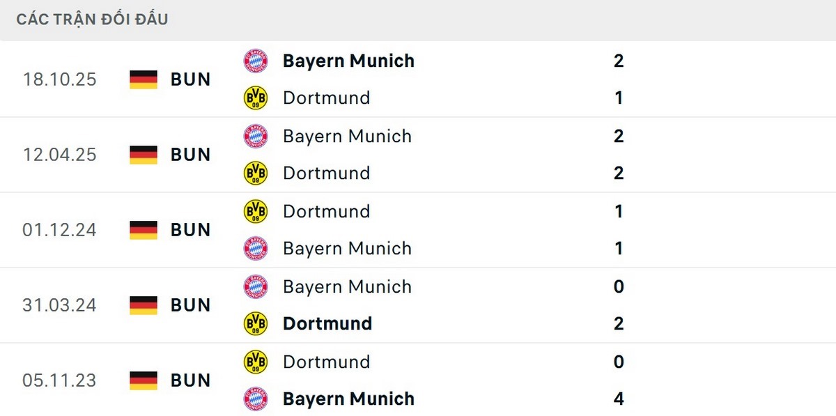 Dortmund có phần lép vế về kết quả đối đầu