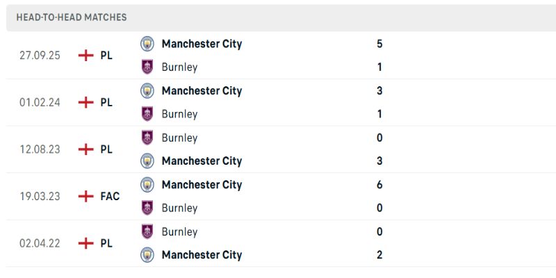 Burnley vs Manchester City các lần đối đầu trước